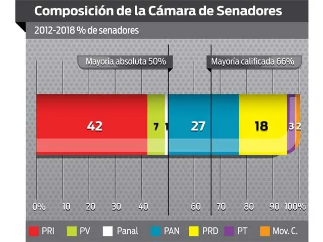 El PRD sería la tercera fuerza política en el Congreso