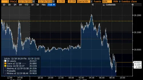 Dólar interbancario baja a 20.05 pesos a la espera de la Fed