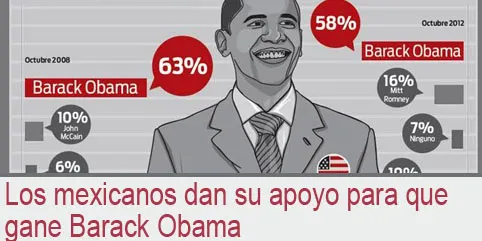 Los mexicanos dan su apoyo para que gane Barack Obama