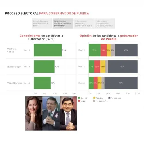 Encabeza preferencias Martha Erika Alonso
