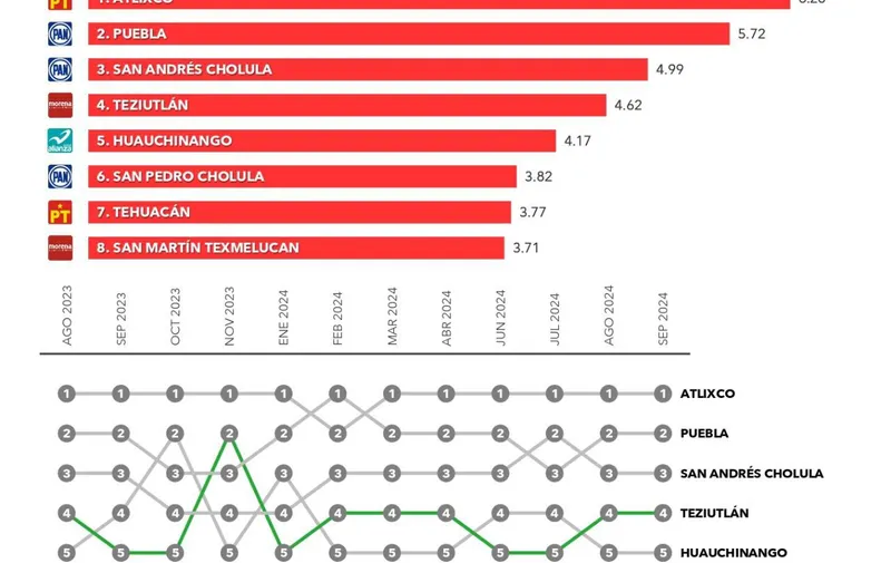 encuesta-rubrum-alcaldes-pue-servicios