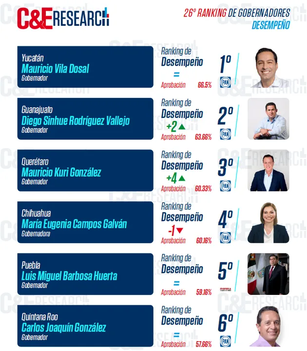 Ranking gobernadores