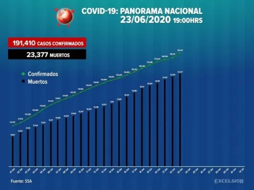 México registra nuevo récord de contagios: 6,288 en un día