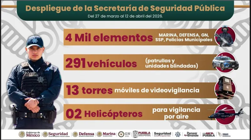 Desplegarán más de 4 mil elementos de seguridad en Puebla por Semana Santa