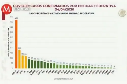 Llega Puebla a 125 contagios de Covid-19 y al tercer sitio nacional
