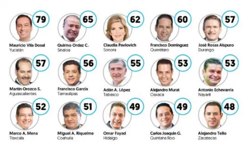 Gobernadores de Yucatán, Sinaloa y Sonora, los mejor evaluados por los ciudadanos