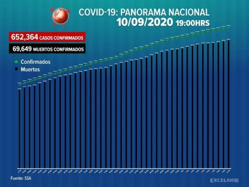 México registra 69 mil 649 muertes por Covid-19