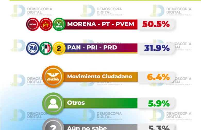 eleccion-gobernador-2024-morena-coalicion-demoscopia-digital
