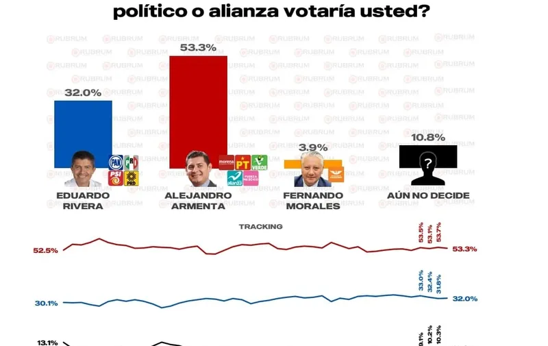 Armenta lidera con 53.3% en preferencia electoral según encuesta RUBRUM