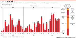 En 8 meses PGR encarcela a 209 servidores por corruptos