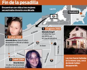 Mujeres son liberadas, tenían secuestradas 10 años