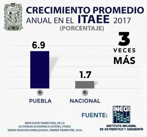 Crece 6.9 % la economía de Puebla