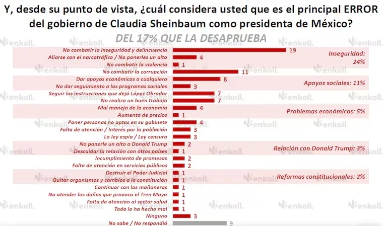 Claudia Sheinbaum alcanza el 80% de aprobación a 10 meses de gobierno, según encuesta de Enkoll 