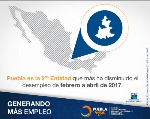 Puebla presenta el nivel de desempleo más bajo en la historia de su registro