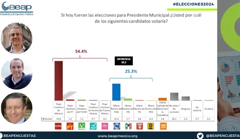Pepe Chedraui ganará la capital poblana: Beap