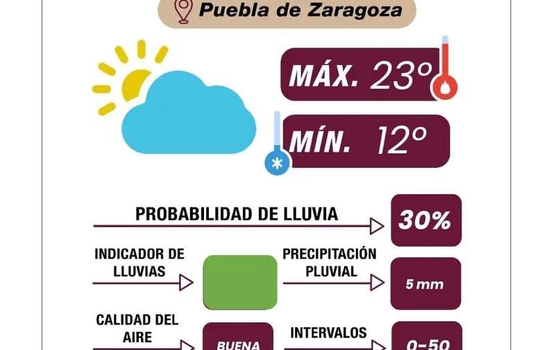 Clima en Puebla