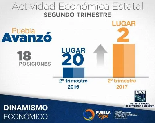 Registra Puebla histórico crecimiento económico a nivel nacional