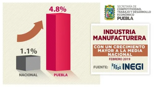 Supera Puebla el crecimiento nacional en industria manufacturera y construcción