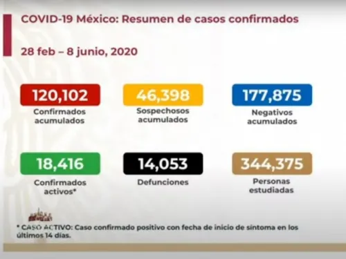 Sube a 14 mil 53 número de muertos por coronavirus en México