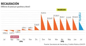 Las gasolinas compensarán recorte 2016; calcula SHCP en ley de ingresos