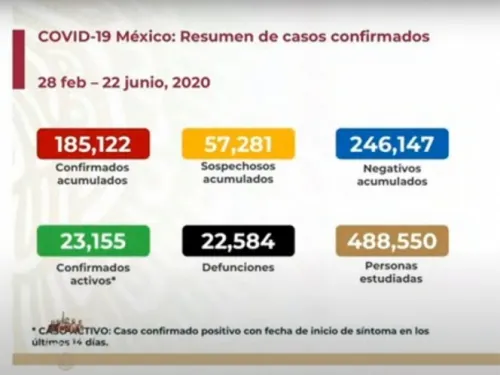 Sube a 22 mil 584 número de muertos por coronavirus en México