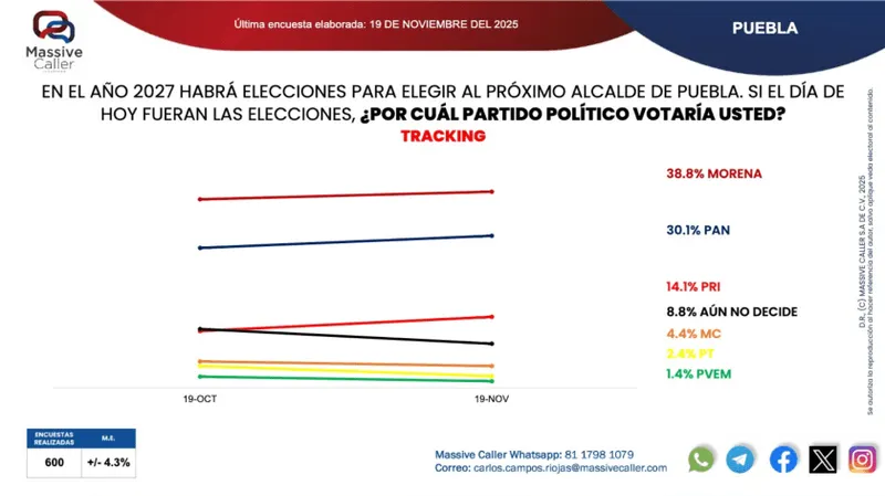encuesta-massive-caller-preferencia-presidencia-municipal-pue