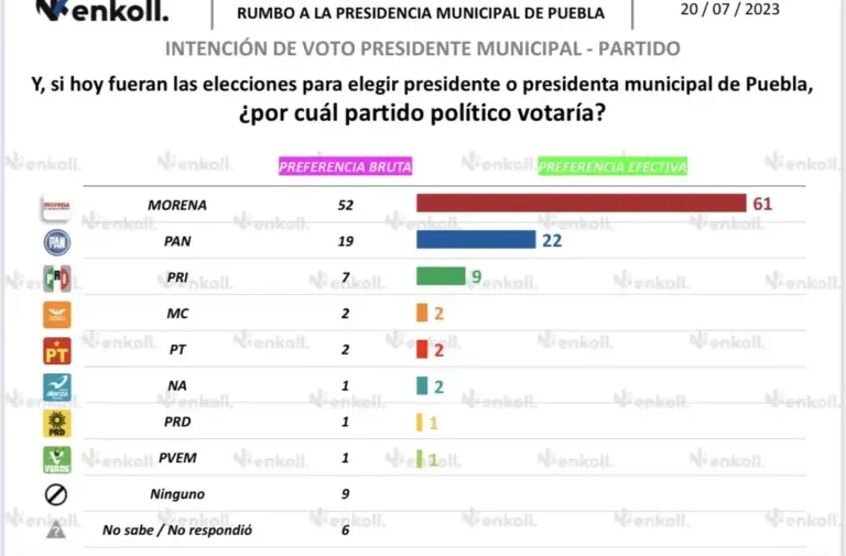 intencion-voto-presidencia-municipal-puebla-partidos