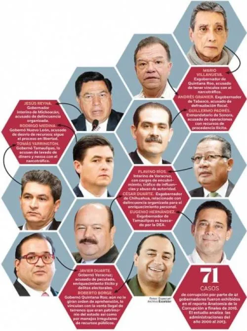 Corrupción envuelve a 11 exgobernadores