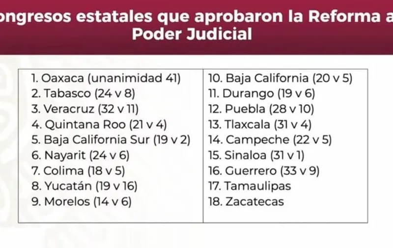 congresos-reforma-judicial-aprobacion