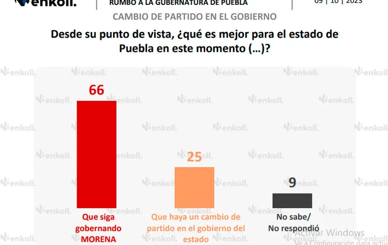 enkoll-que-es-mejor-para-puebla-gubernatura