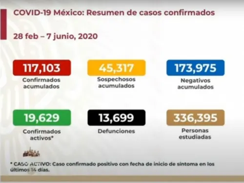 Sube a 13 mil 699 número de muertos por coronavirus en México