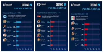 Empate técnico Morena-Oposición y los nuevos rostros en la carrera por la alcaldía capitalina