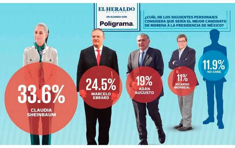 encuesta presidenciables