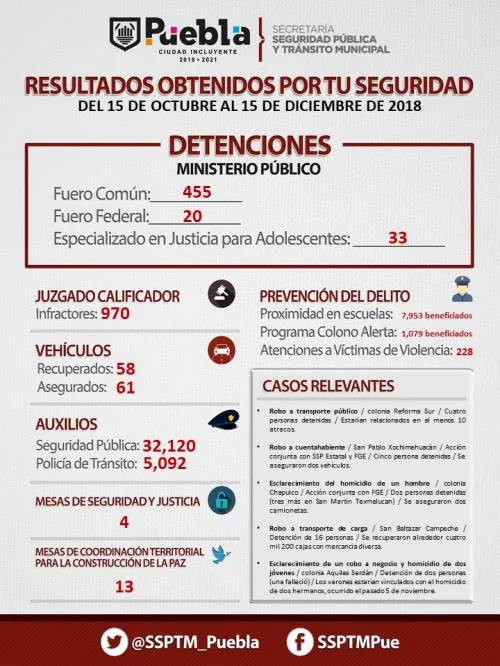 En dos meses de trabajo, reportó SSPTM de Puebla 26.9 por ciento menos delitos en la ciudad