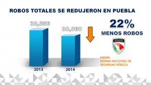 Disminuyen 12%  delitos en Puebla: Sistema Nacional de Seguridad Pública.