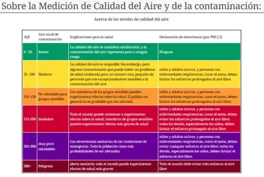Cuadro de niveles de calidad del aire segÃºn la Worldwide Air Quality, MÃ©xico se encuentra en el nivel mÃ¡s Peligroso