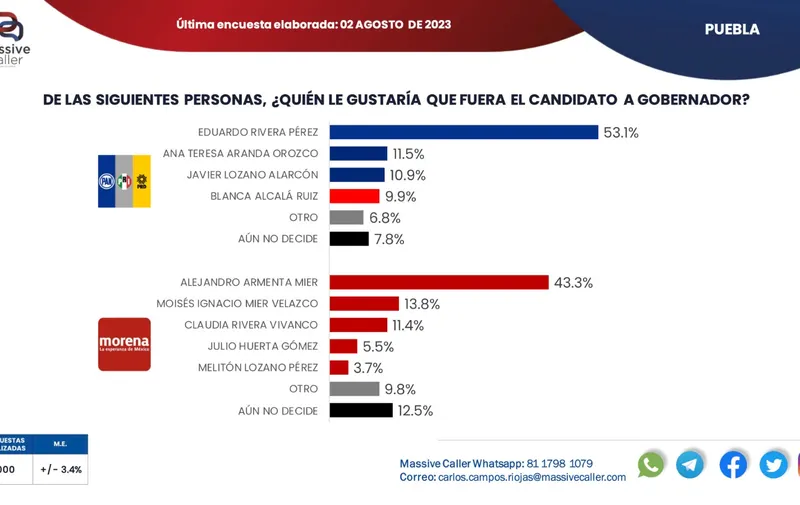 preferencias-candidato-gobernador-puebla