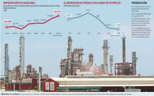 Importación récord de gasolina; casi 66% del combustible viene de afuera