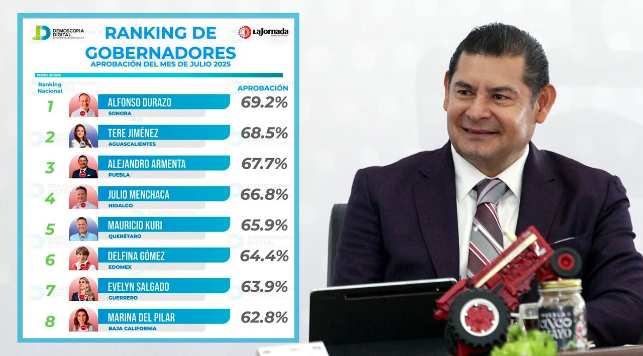 Alejandro Armenta Mier Ranking Gobernadores Julio