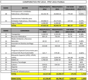 Cultura, salud, deporte y campo, rubros afectados en presupuesto 2015