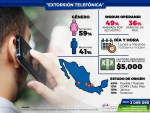Proceden de Puebla y Tlaxcala, mayoría de llamadas de extorsión: Consejo Ciudadano