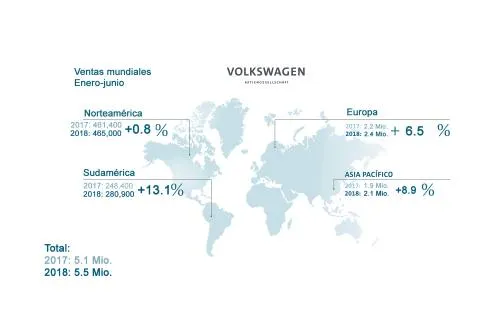 Ventas mundiales del Grupo Volkswagen crecen 7.1% en el primer semestre