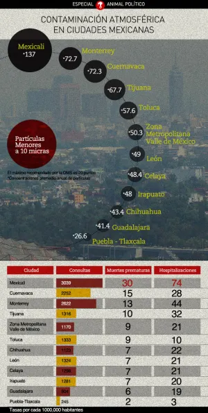 Mexicali tiene la peor calidad del aire en el país