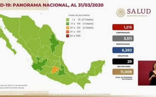 Reportan 29 muertos y mil 215 casos positivos de Covid-19 en México