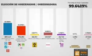 ¿Qué lecturas nos dejan las elecciones del domingo?