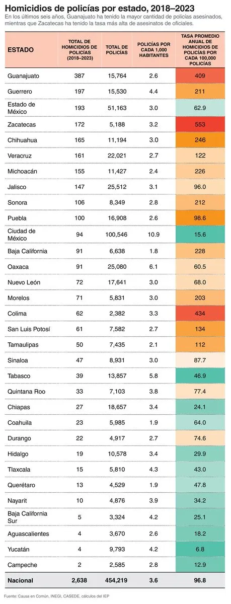 policias-asesinados-2018-2023