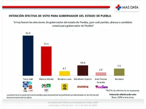 Adelanta Tony Gali por 11.5 puntos a BAR en encuesta de MAS DATA