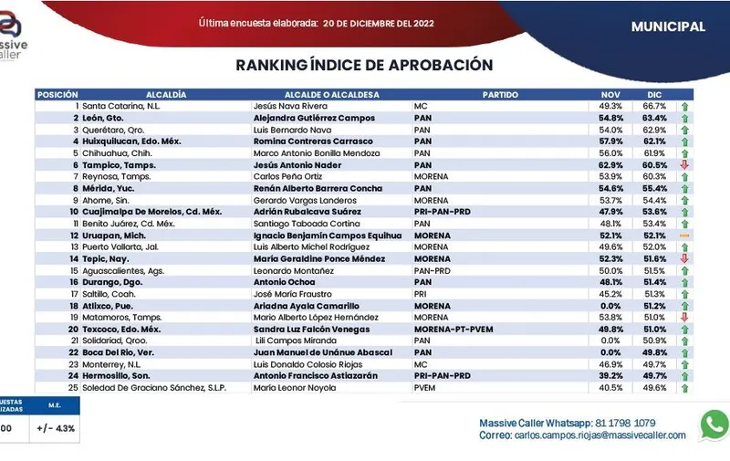 encuesta alcaldes de Puebla
