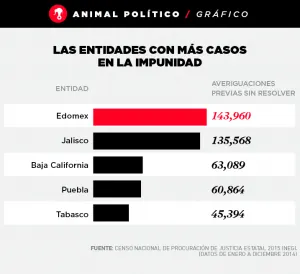 Delincuencia cobra tres víctimas por minuto en México