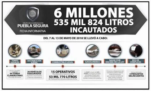 Alcanza los 6.5 millones de litros el decomiso de combustible robado: Puebla Segura